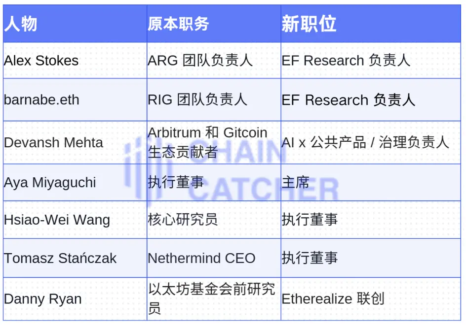 Seven personnel adjustments, three newly established organizations, can Ethereum's