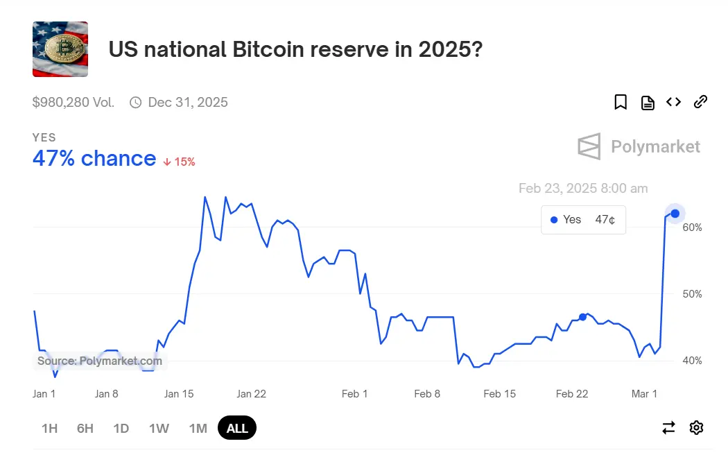数据:Polymarket 上预测美国年内建立国家比特币储备的概率激增至 62%