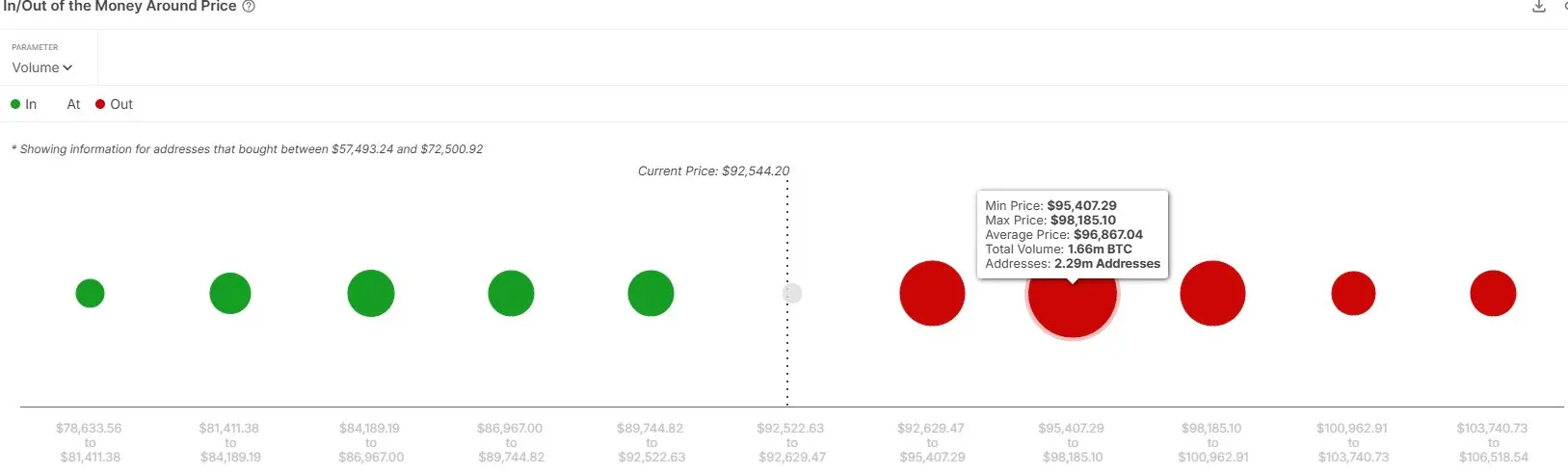 IntoTheBlock：BTC 短期关键阻力位为 9.6 万美元附近