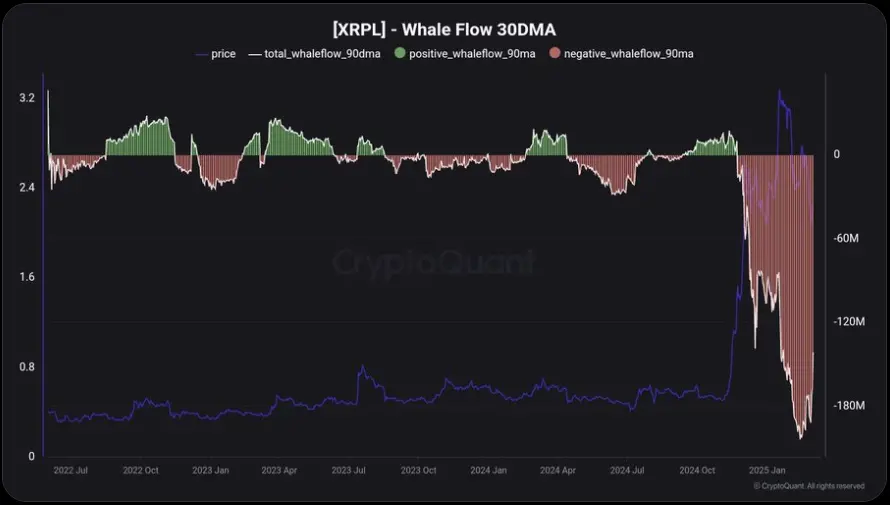 Cryptanalysis Analyst: XRP whales have significantly sold off, with a recent single-day dump exceeding 120 million USD