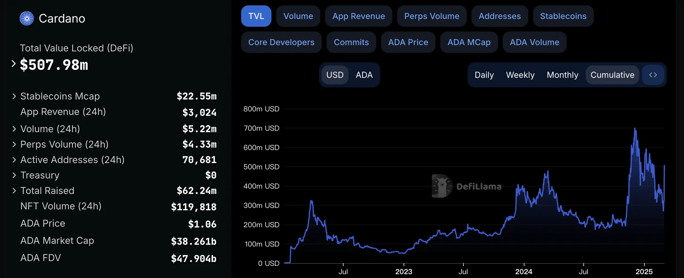トランプがアメリカの暗号戦略準備に選ばれたCardano、どのように物語を通じて牛市の幻想を作り出すのか?