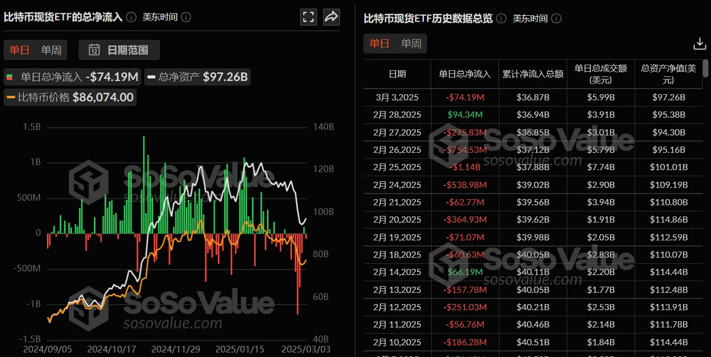 数据：比特币现货 ETF 昨日总净流出 7419 万美元，再次转为单日净流出