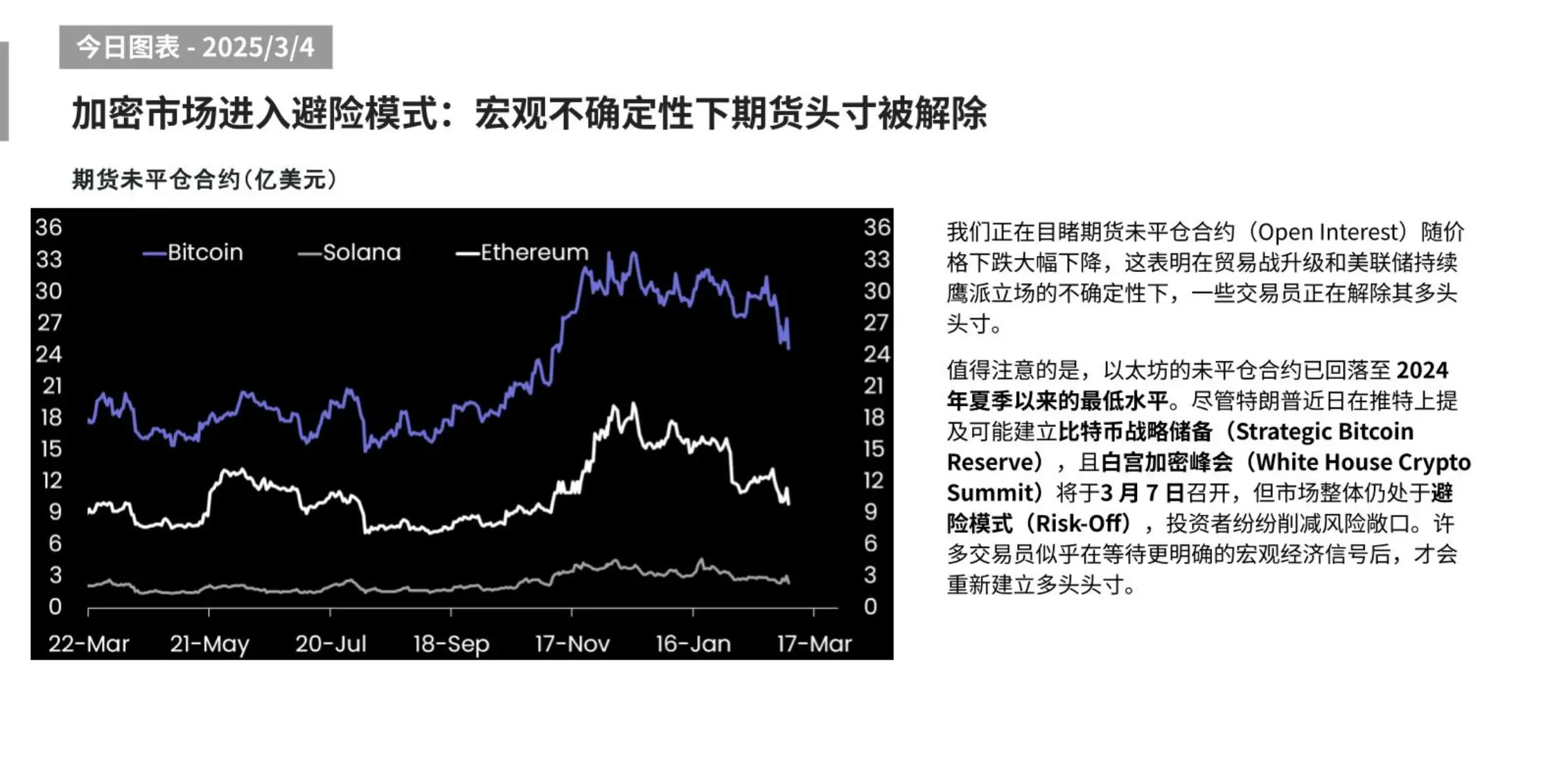 Matrixport:加密市场避险情绪加剧,以太坊未平仓合约降至去年夏季以来最低水平