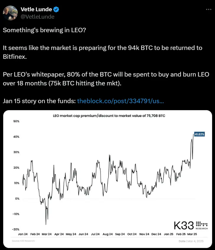 K33 Research 연구 책임자: LEO 토큰 프리미엄 비율 신기록, 시장은 Bitfinex가 9.4만 개 비트코인을 회수할 준비를 하고 있을 수 있음