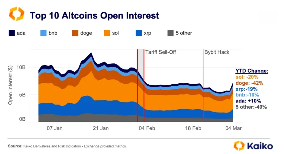 Kaiko: The wave of liquidations in February has reduced the leverage of altcoins, potentially paving the way for a more sustained upward trend in the future