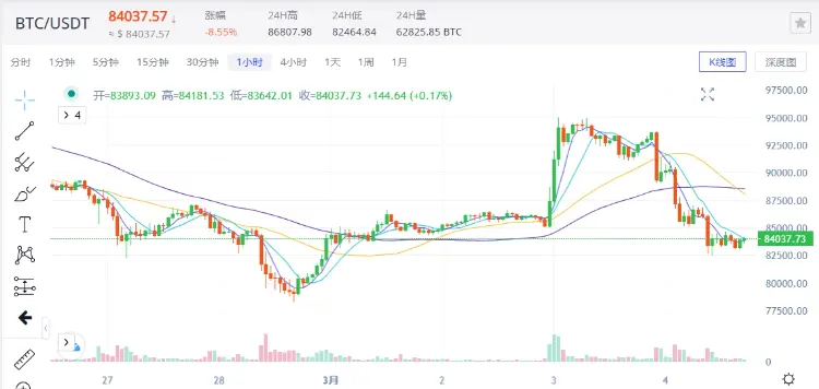 4E Observation: The unexpected impact of tariffs shatters illusions, and the market plummets again