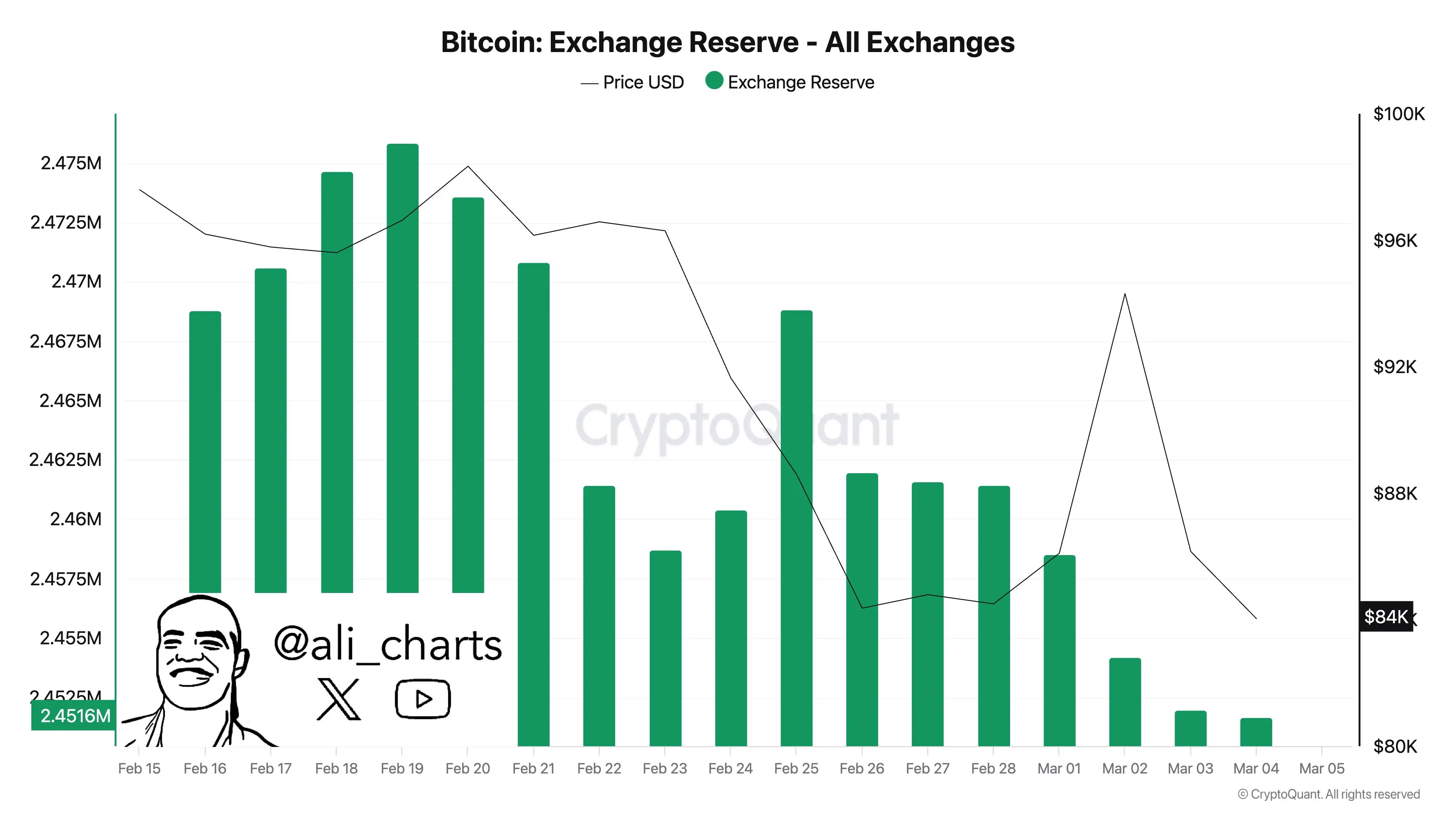 数据：过去 2 周逾 2.5 万枚 BTC 从交易所被提取