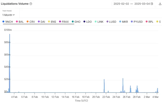 Aaveの高リスクローン規模が10億ドル急減、清算量は逆に減少