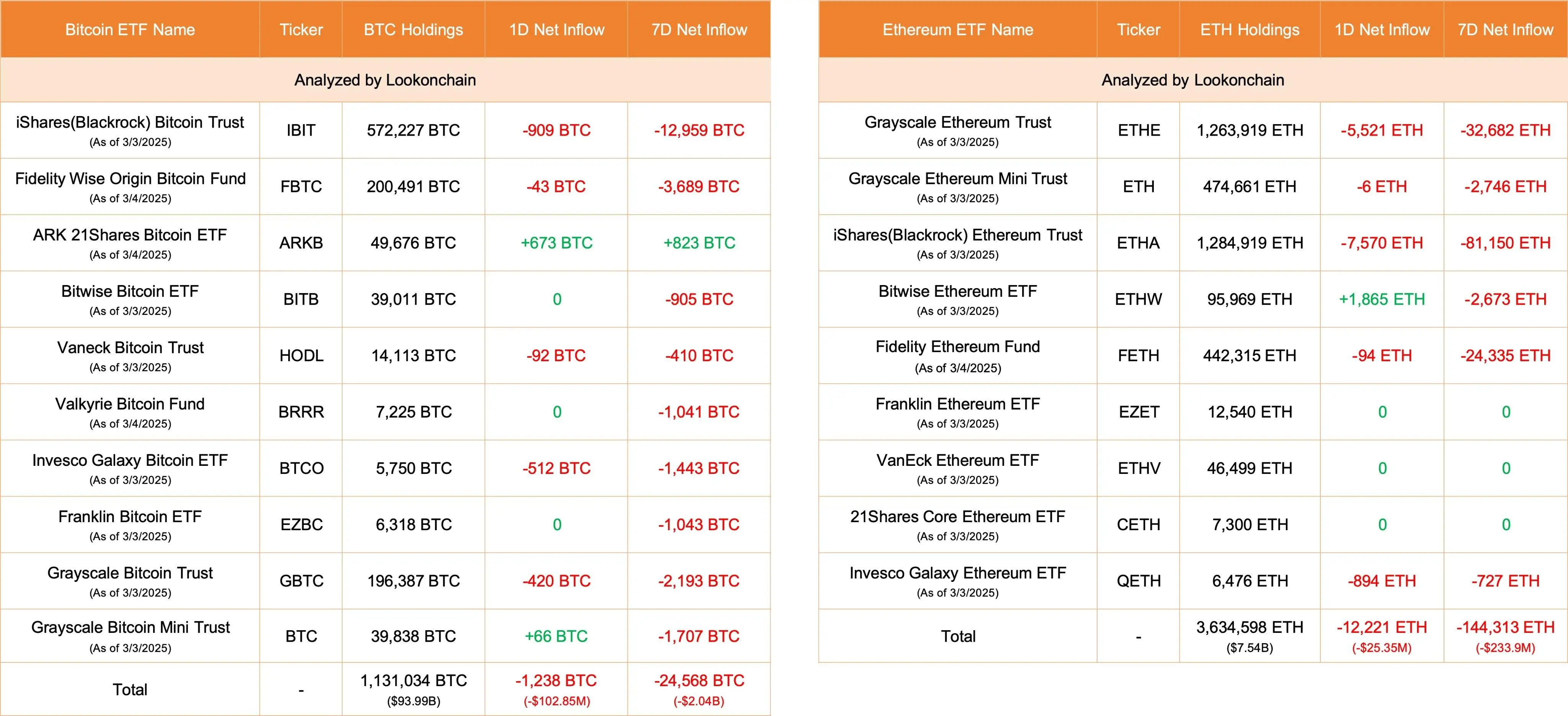 데이터: 미국 비트코인 ETF 오늘 순유출 1238개 BTC, 이더리움 ETF 순유출 12221개 ETH