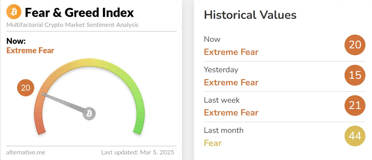Data: Today's Fear and Greed Index rose by 5 points to 20, still in "extreme fear"状态