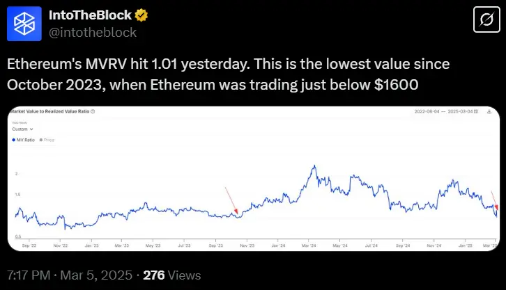 IntoTheBlock: Ethereum MVRV dropped to 1.01 yesterday, reaching a new low since October 2023