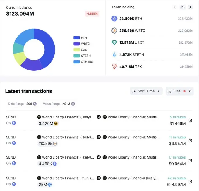 数据：特朗普家族加密项目 WLFI 增持 4468 枚 ETH、110.6 枚 WBTC 和 342 万枚 MOVE