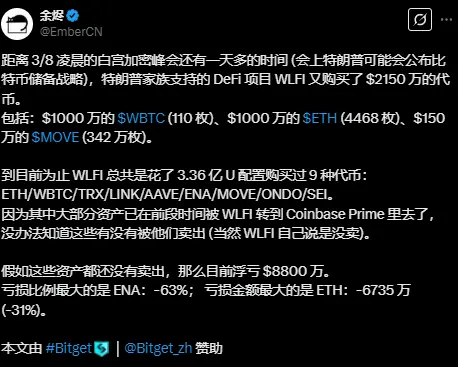数据：特朗普 WLFI 在加密峰会前已累计 3.36 亿美元配置加密货币资产