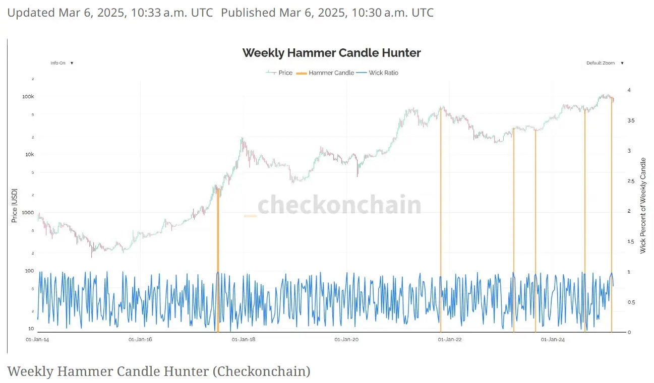 Analysis: Bitcoin has formed a hammer candlestick pattern for two consecutive weeks, which may indicate a key turning point