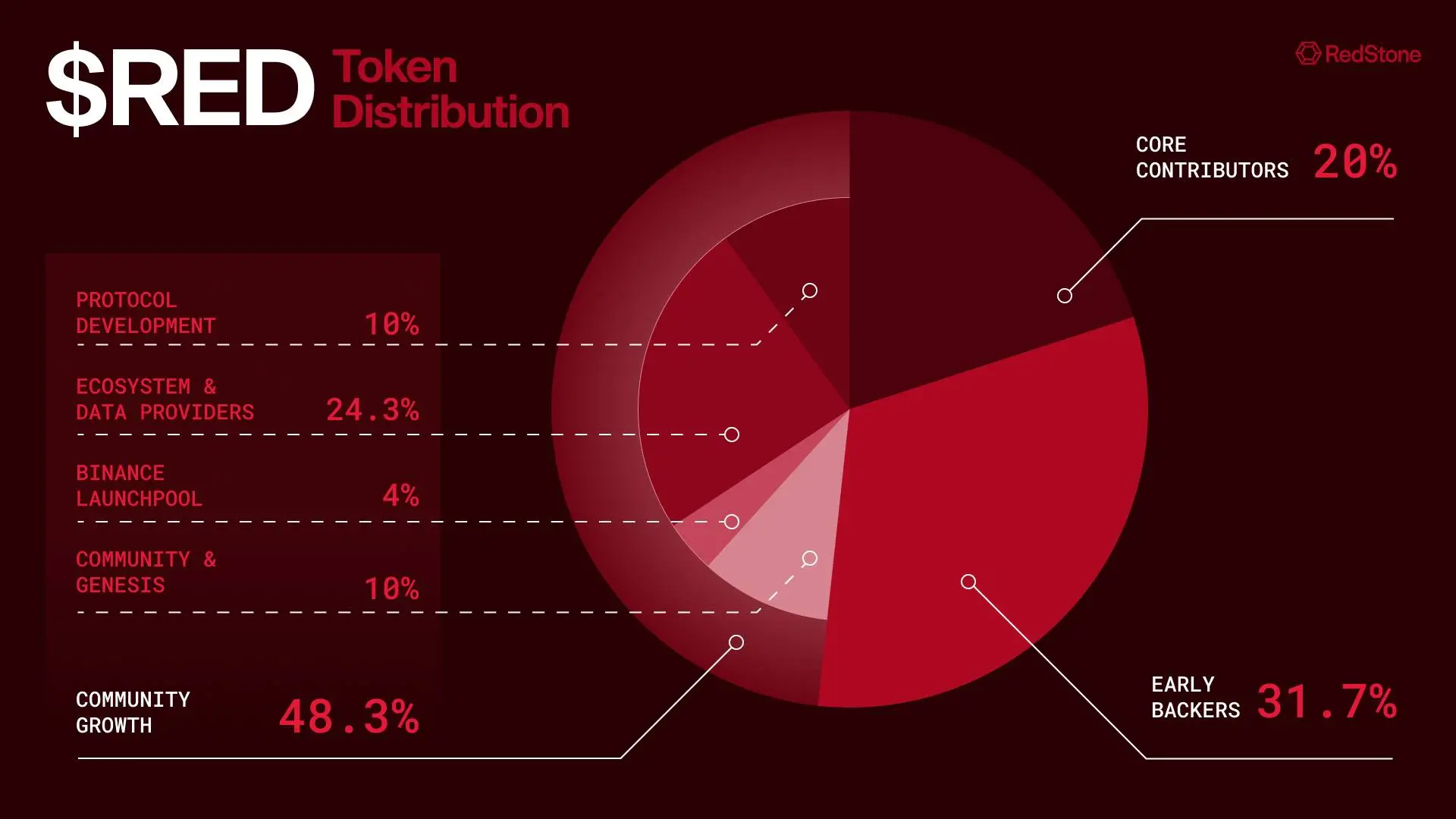 Accused of airdropping PUA and abnormal price fluctuations, penetrating the pre-market red and black of Redstone
