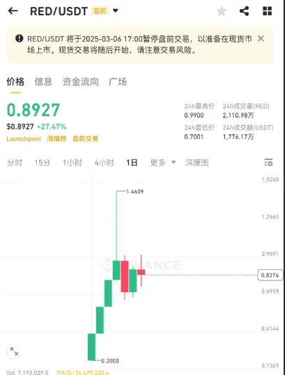 Accused of airdropping PUA and abnormal price fluctuations, penetrating the pre-market red and black of Redstone