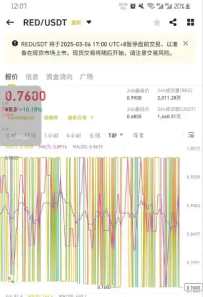 Accused of airdropping PUA and abnormal price fluctuations, penetrating the pre-market red and black of Redstone