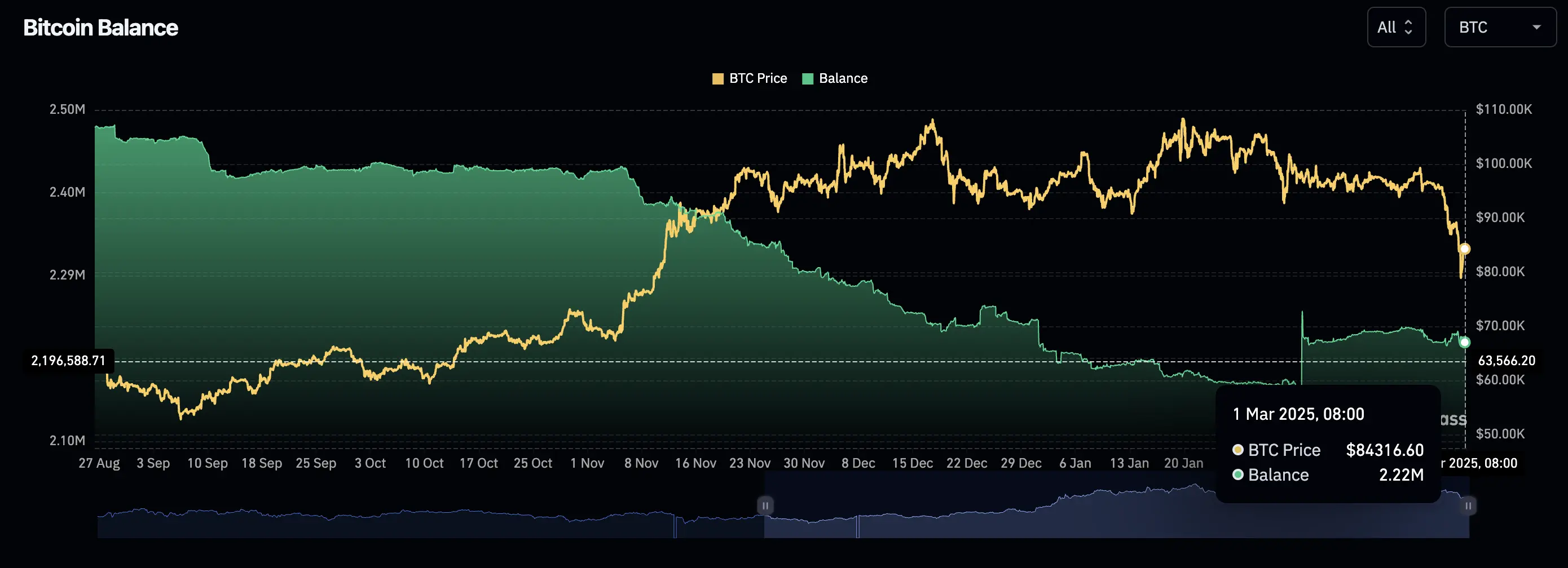 2030 Looking back at 2025: That year, Wall Street officially took over Bitcoin