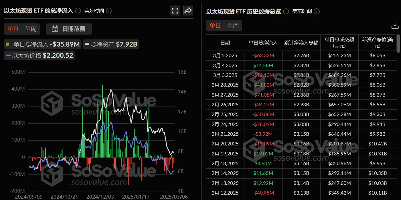 数据：以太坊现货 ETF 昨日总净流出 3588.67 万美元，ETF 净资产比率达 2.99%