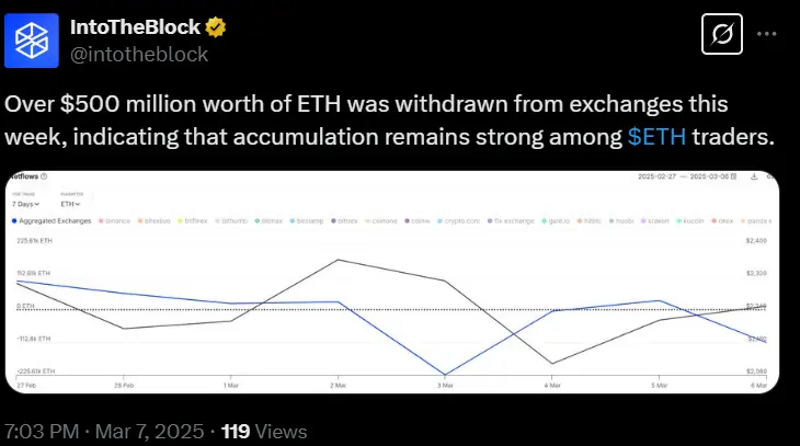 IntoTheBlock: Over $500 million in Ethereum flowed out of exchanges this week, with traders maintaining strong accumulation