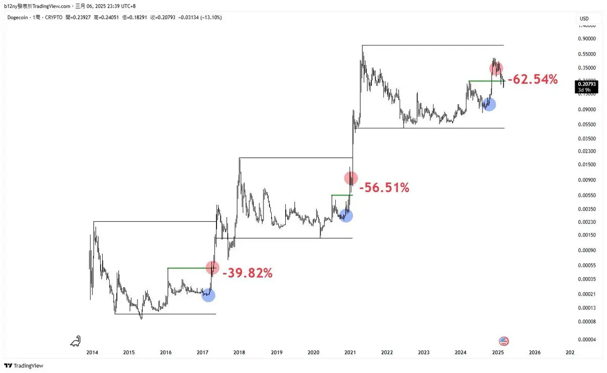 In-depth Analysis of the Final Battle of Dogecoin