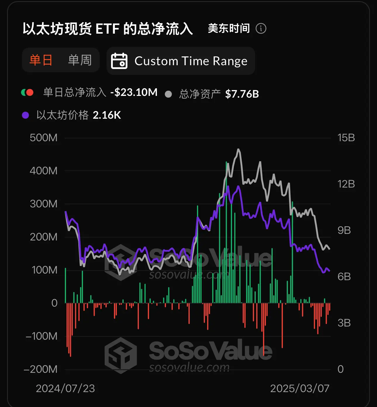 데이터: 이더리움 현물 ETF 어제 총 순유출 2309.61만 달러, ETF 순자산 비율 2.98%