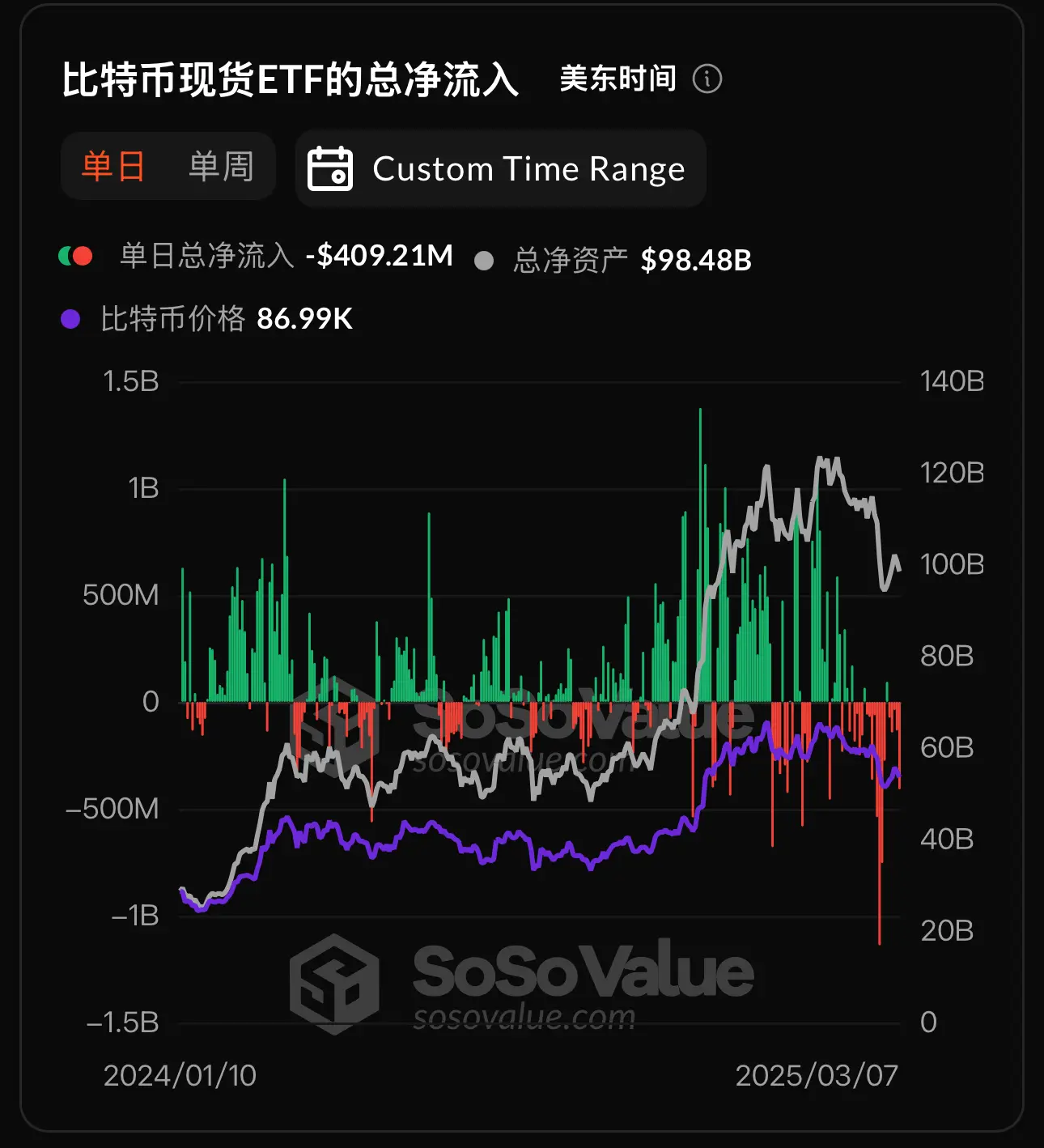 數據：比特幣現貨 ETF 昨日總淨流出 4.09 億美元，持續 5 日淨流出