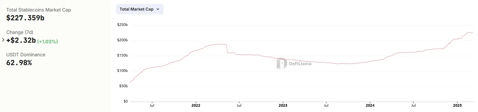 データ：ステーブルコインの総時価総額は過去1週間で1.03%増加し、2270億ドルを突破しました。