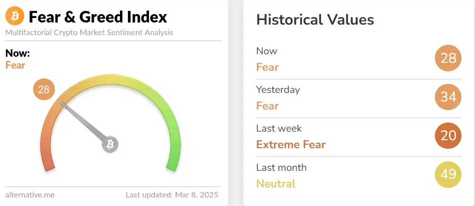 今日恐慌與貪婪指數降至 28，等級仍為恐慌