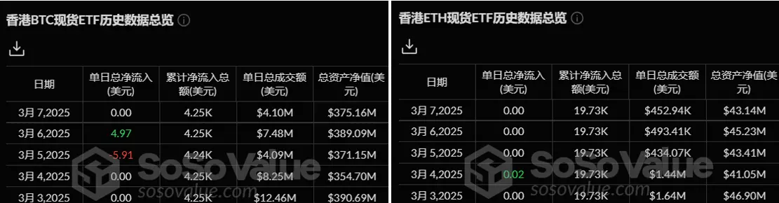 暗号資産 ETF ウィークリー | 先週、アメリカのビットコイン現物 ETF は 7.39 億ドルの純流出があり、ナスダックは Grayscale Hedera ETF の 19b-4 申請書を提出しました。