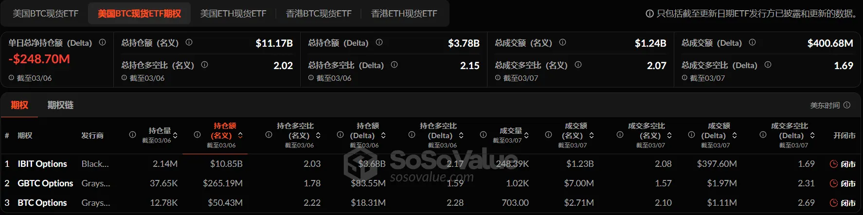 暗号資産 ETF ウィークリー | 先週、アメリカのビットコイン現物 ETF は 7.39 億ドルの純流出があり、ナスダックは Grayscale Hedera ETF の 19b-4 申請書を提出しました。