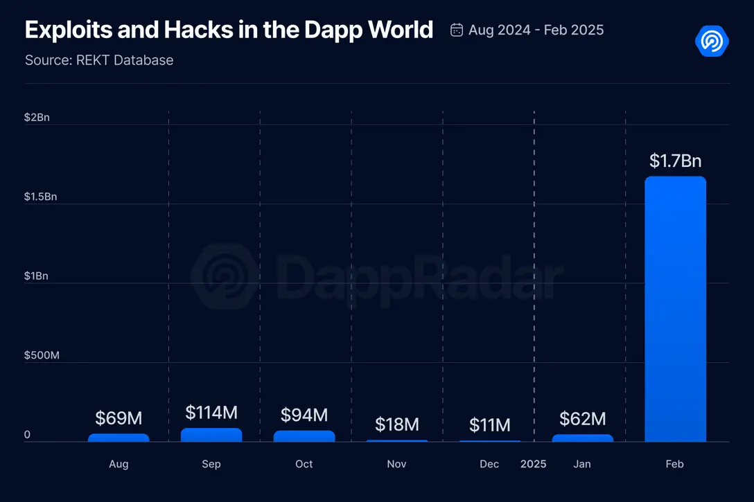 February Dapp Report: User Activity Cools, AI Category Grows Fastest