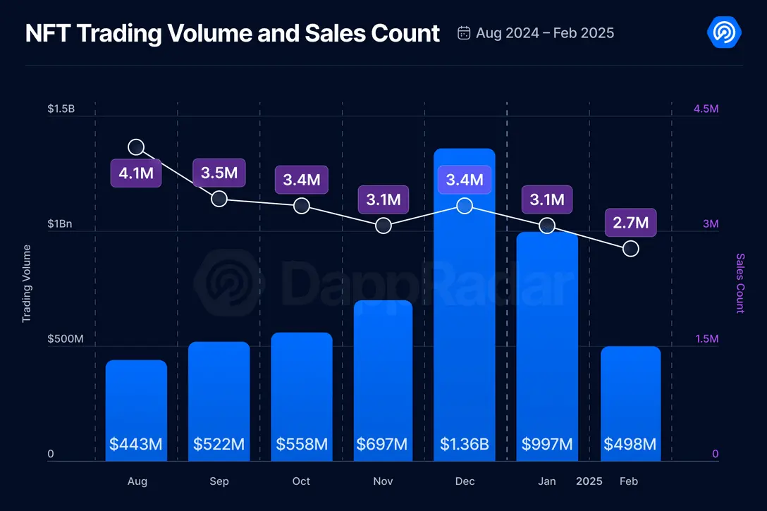 February Dapp Report: User Activity Cools, AI Category Grows Fastest