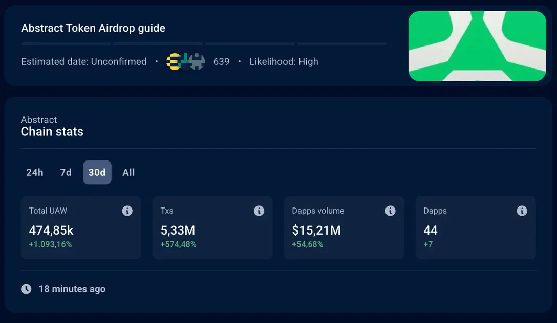 February Dapp Report: User Activity Cools, AI Category Grows Fastest