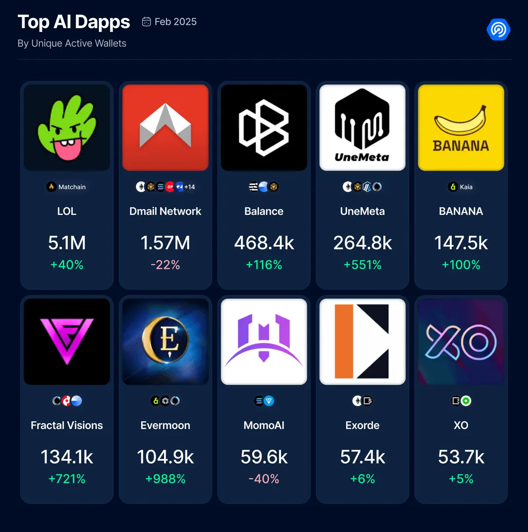 February Dapp Report: User Activity Cools, AI Category Grows Fastest
