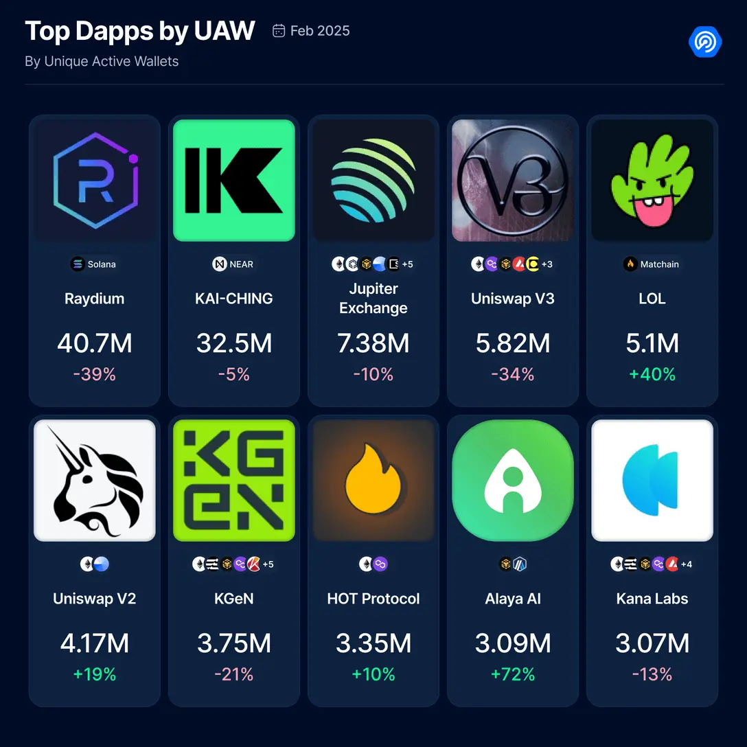 February Dapp Report: User Activity Cools, AI Category Grows Fastest