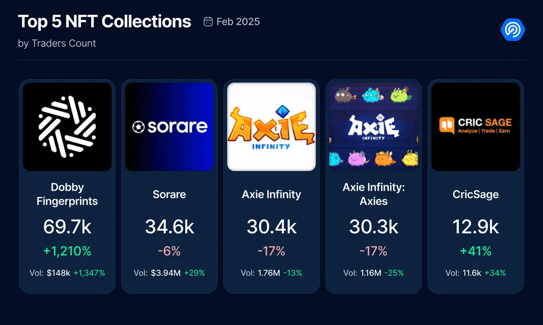 February Dapp Report: User Activity Cools, AI Category Grows Fastest