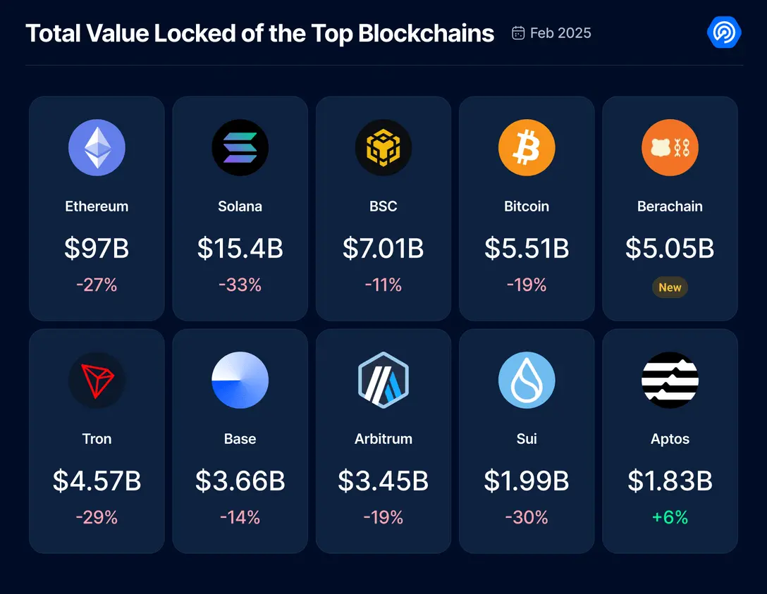 February Dapp Report: User Activity Cools, AI Category Grows Fastest