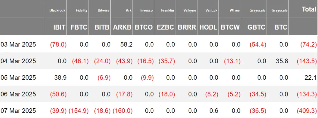暗号資産 ETF ウィークリー | 先週、アメリカのビットコイン現物 ETF は 7.39 億ドルの純流出があり、ナスダックは Grayscale Hedera ETF の 19b-4 申請書を提出しました。