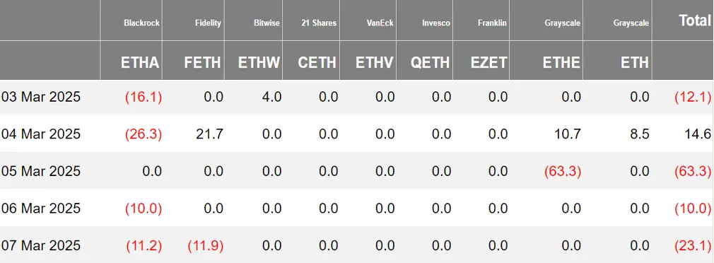 暗号資産 ETF ウィークリー | 先週、アメリカのビットコイン現物 ETF は 7.39 億ドルの純流出があり、ナスダックは Grayscale Hedera ETF の 19b-4 申請書を提出しました。