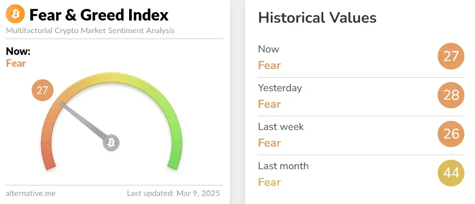 今日の恐怖と欲望の指数は27に下がり、レベルは恐怖です。