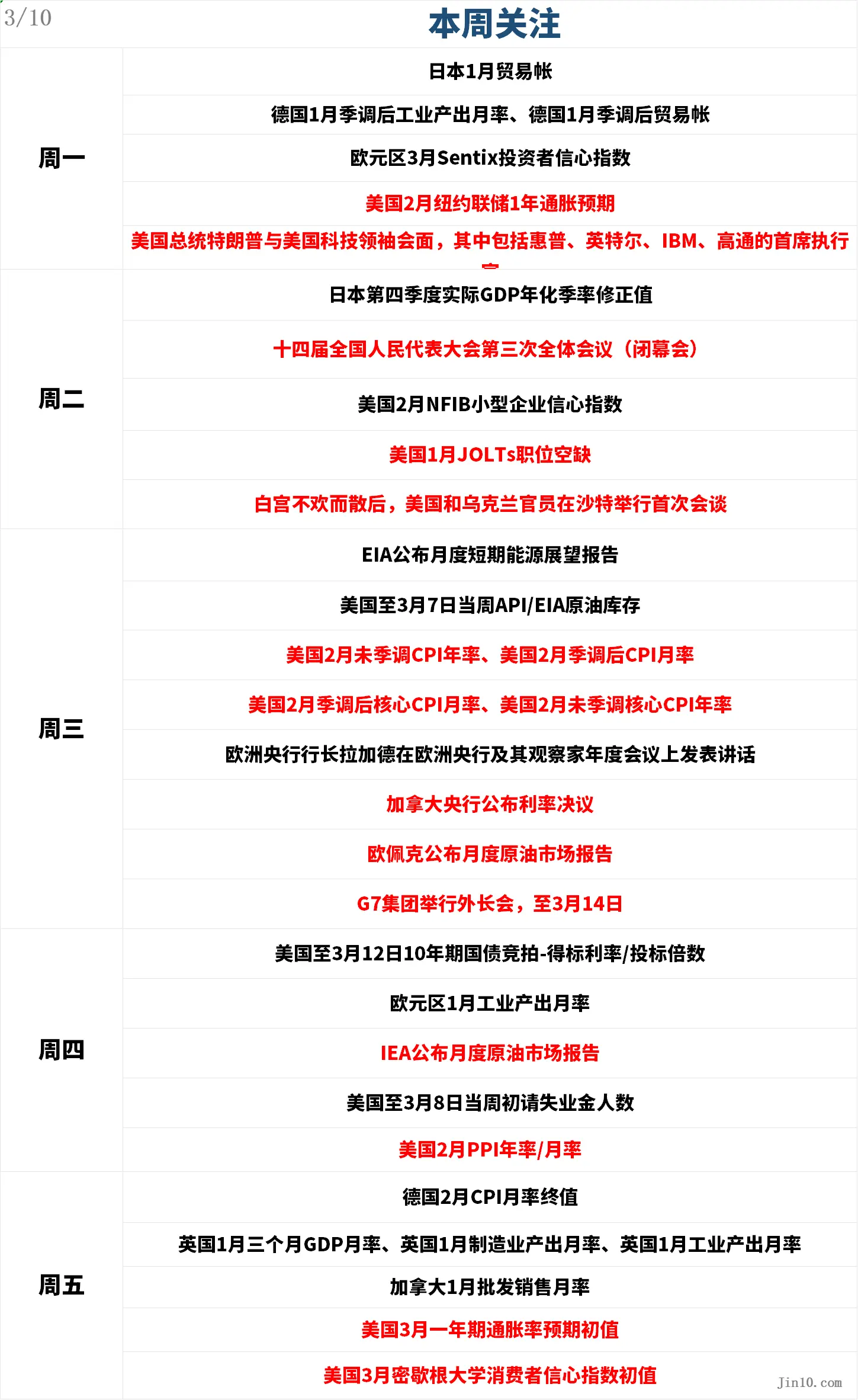 来週のマクロ展望：水曜日にアメリカの2月CPIデータが発表され、トランプはアメリカのテクノロジーリーダーと会合します。