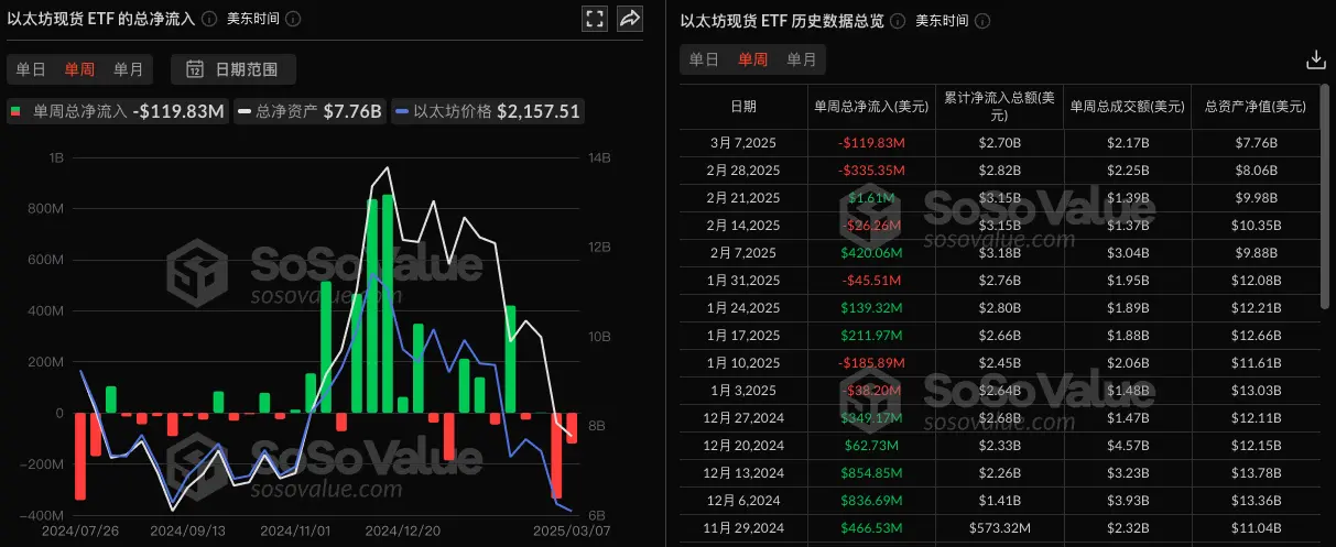 データ：イーサリアム現物ETFは先週1週間で1.20億ドルの純流出、グレースケールイーサリアムミニ信託ETHは846万ドルの純流入で首位。