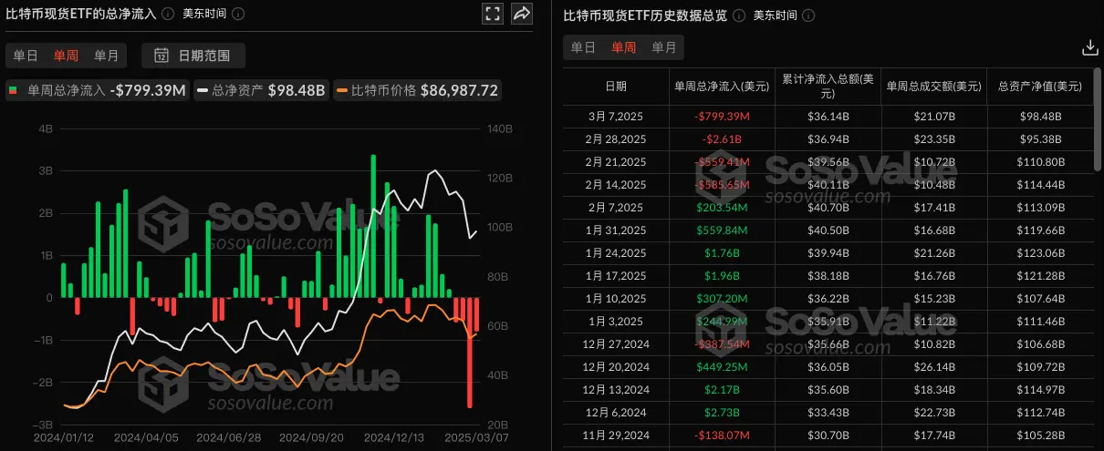 データ：ビットコイン現物ETFは先週、7.99億ドルの純流出があり、グレースケールビットコインミニ信託BTCのみが純流入を実現しました。