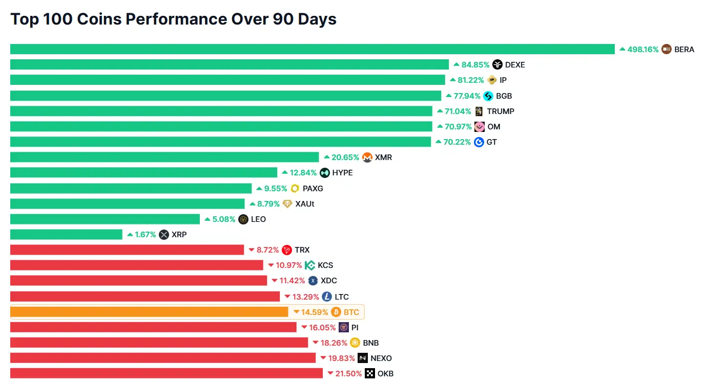 データ:過去90日間、BERA、BGBなど17の時価総額上位100トークンのみがBTCを上回った。