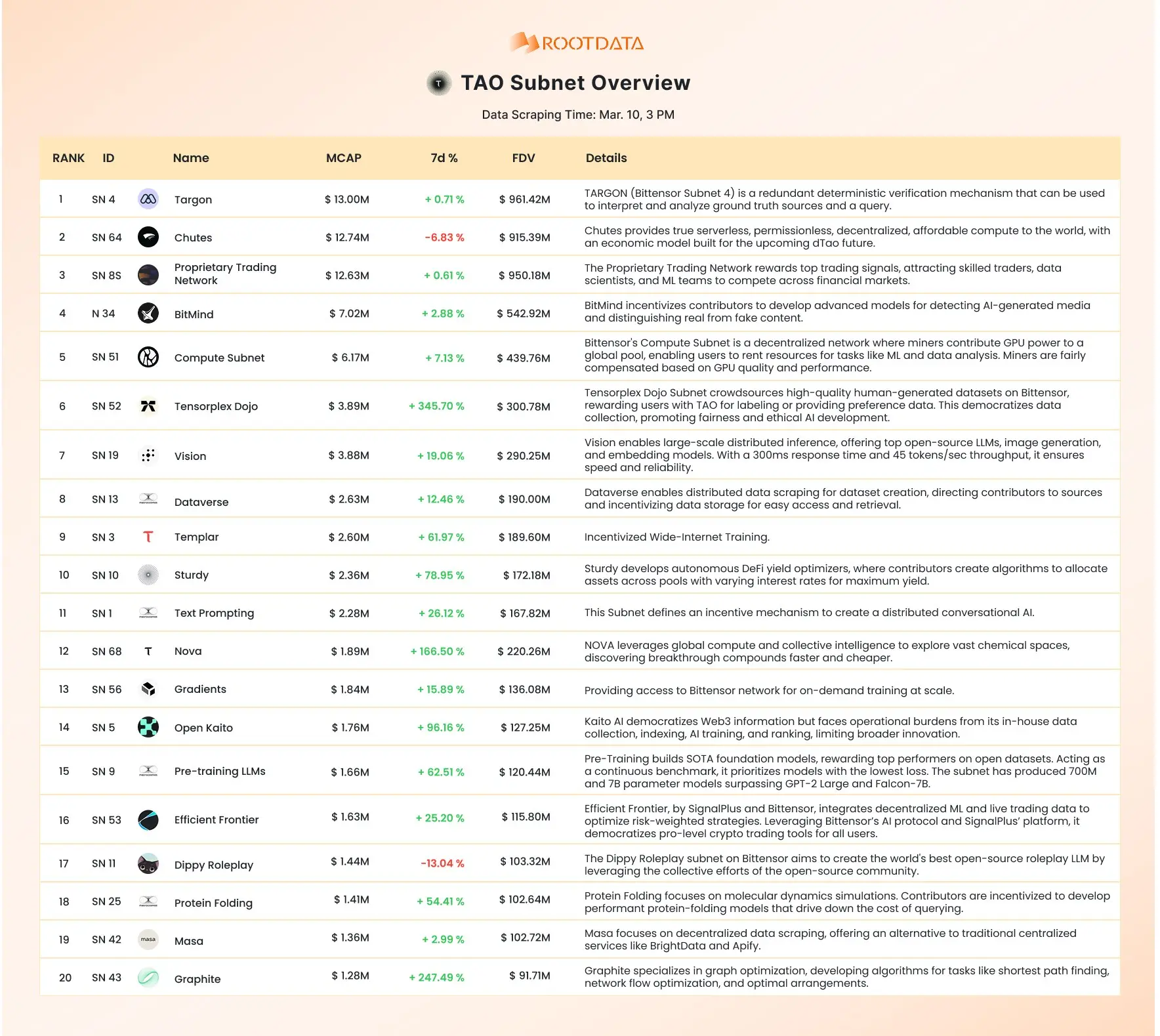 RootData: TAO Subnet collective surges, Tensorplex Dojo leads with a 345.7% increase