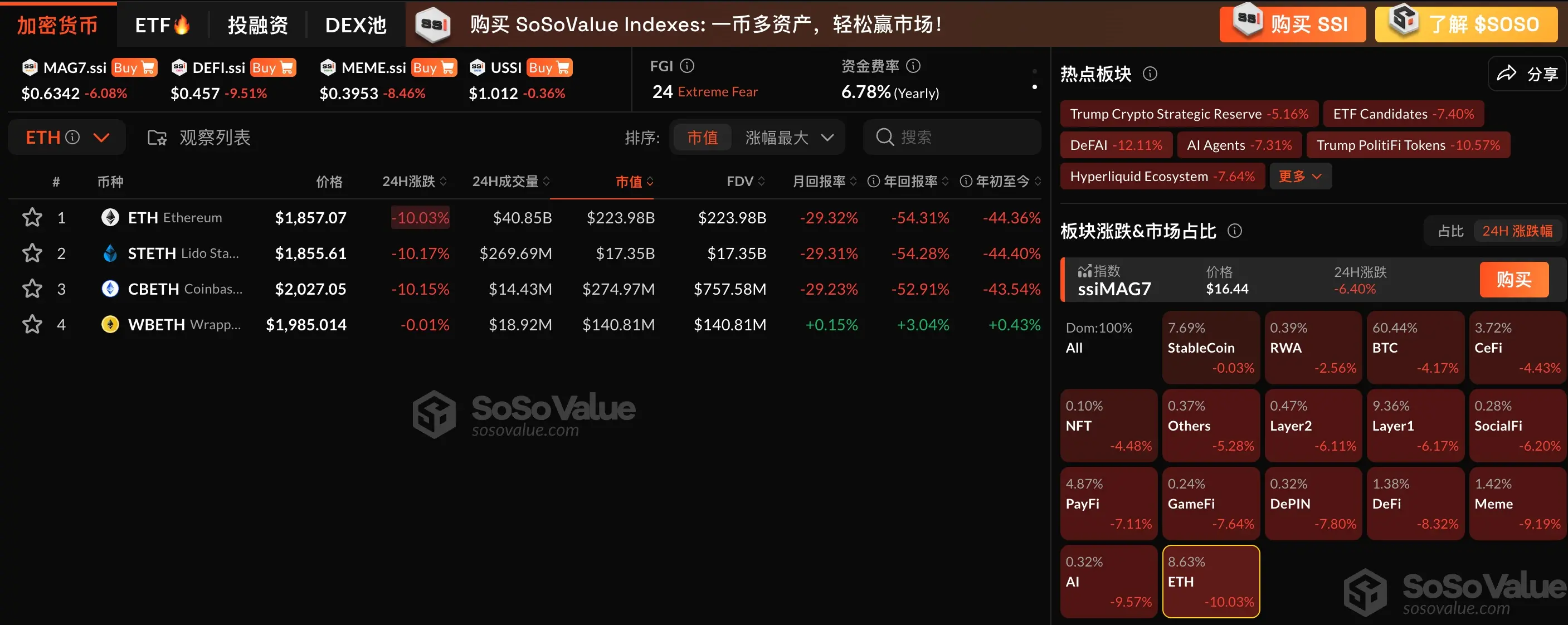 データ：暗号市場セクターは3日連続で下落し、ETHは10％以上下落、BTCは80000ドルを下回った。