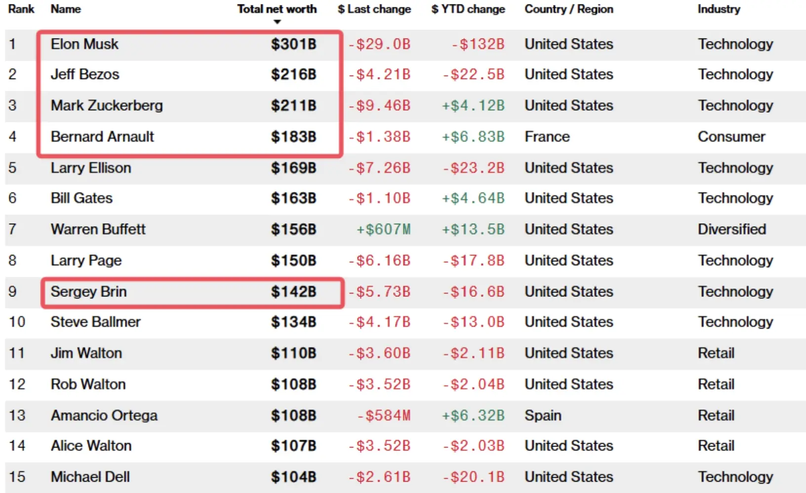 Strongly supporting Trump, five billionaires have seen their fortunes shrink by over 200 billion dollars