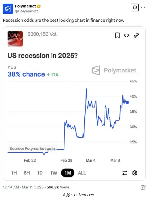 모건스탠리(Morgan Stanley)는 경제 침체 확률을 40%로 상향 조정했으며, 투자자들은 위험 자산에서 대거 이탈하고 있다