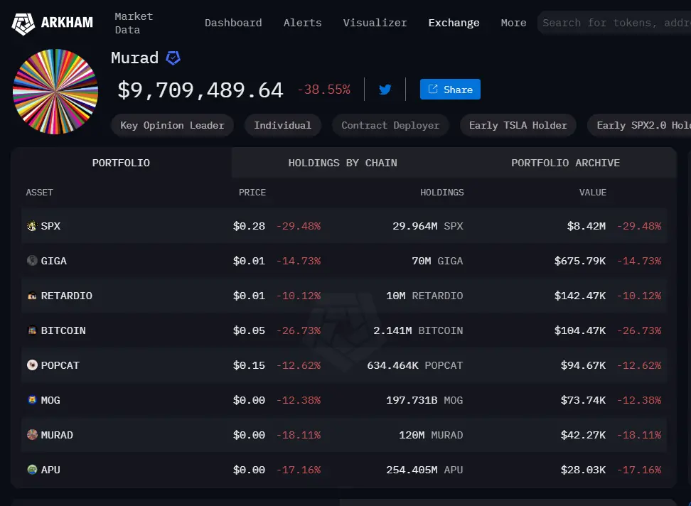 Data: Meme coin KOL Murad's holdings have significantly shrunk in the past half month, with a net loss of 11.1 million dollars